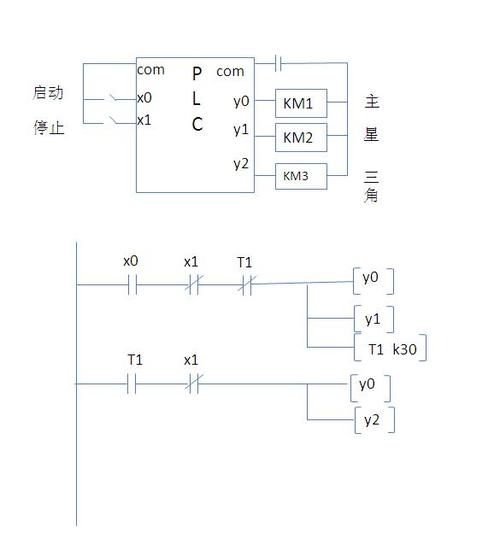 这里的时间继电器只是plc中的软元件,首先是接线图,然后是梯形图