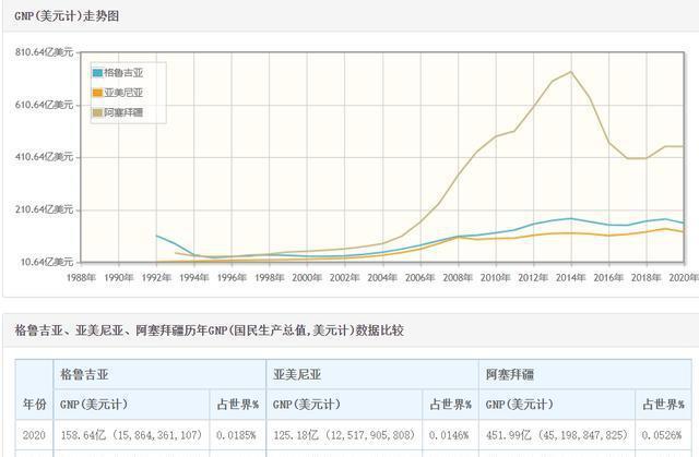 格鲁吉亚等3国近年gnp即国民生产总值的数据,而不是gdp即国内生产总值