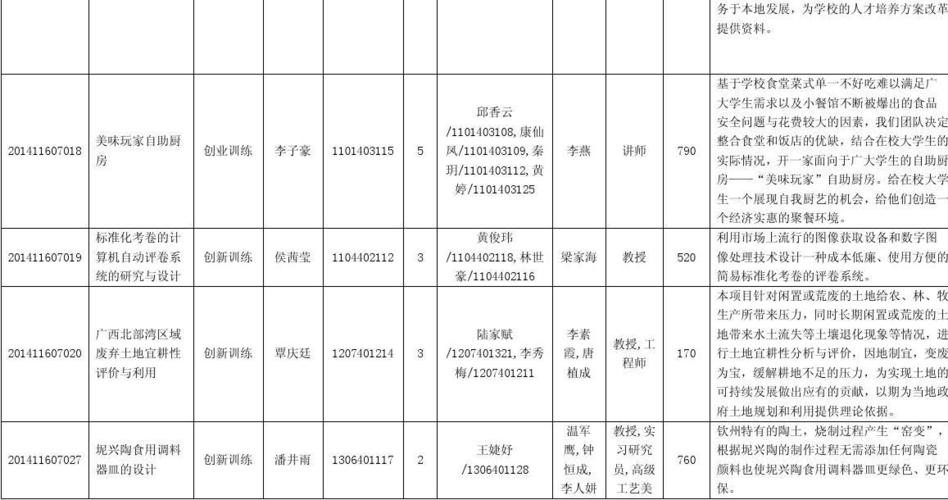 钦州学院2014年国家级创新创业训练计划项目一览表.xls