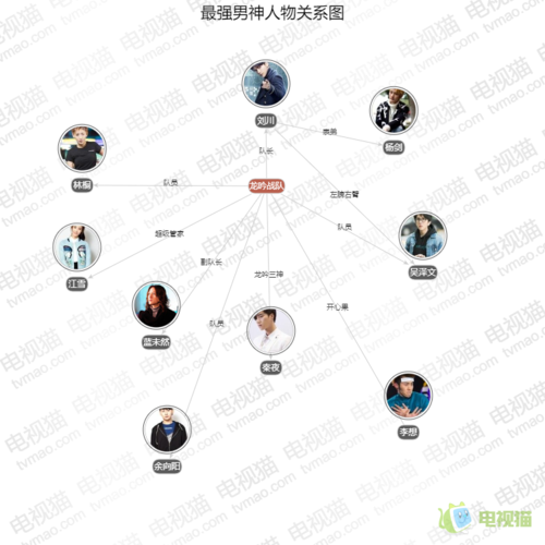 最强男神人物关系图