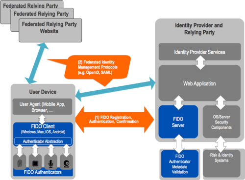 fido-based    authentication (1) would logically occur first