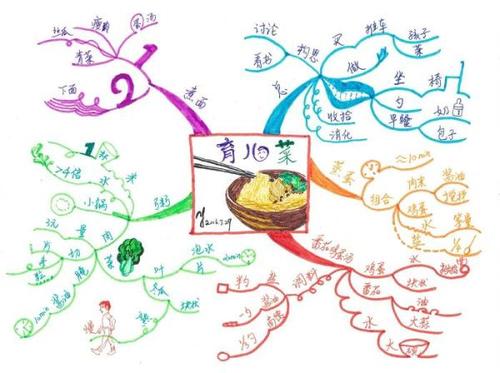 如何自学思维导图
