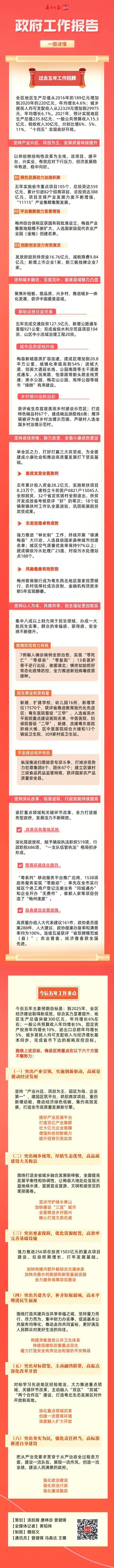 一图读懂近16万字的梅县区政府工作报告释放了哪些重要信号