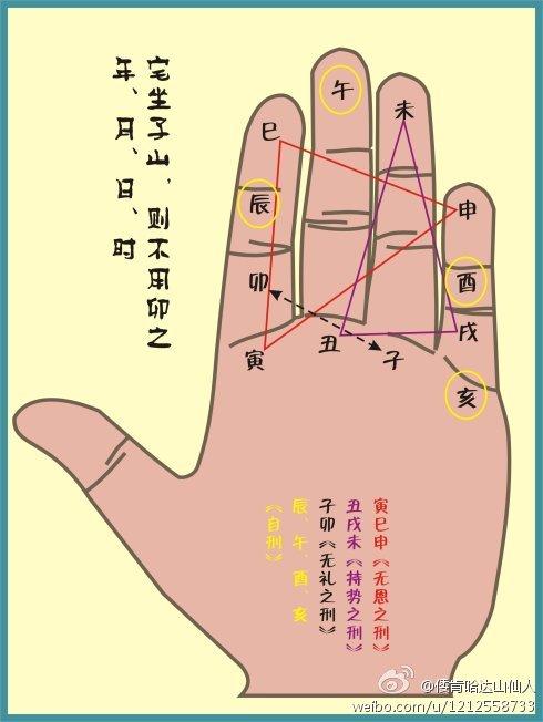 八卦解析 掌诀图 掐指神算秘诀