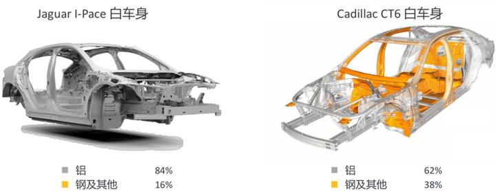目前汽车轻量化有两个大的方向:一种是捷豹路虎为代表路线,全铝车身