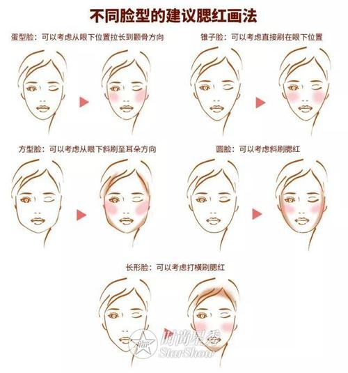 正文  除了遵循上图的脸型画腮红,大家还可以在此基础上将腮红的位置