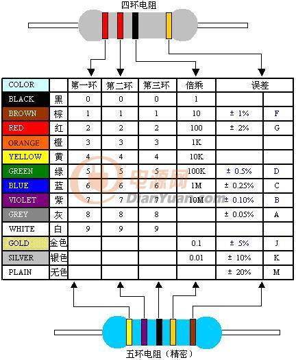 第一种:色环表示法 色环法多用于轴向封装电阻 即穿通式封装 .