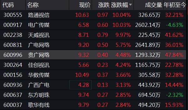 广电系个股20日盘中走势活跃 贵广网络,佳创视讯等涨幅超4%