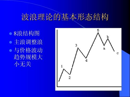 炒股波浪理论简介ppt