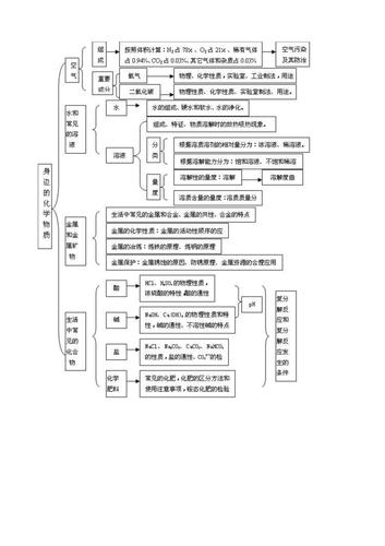 九年级化学总复习思维导图
