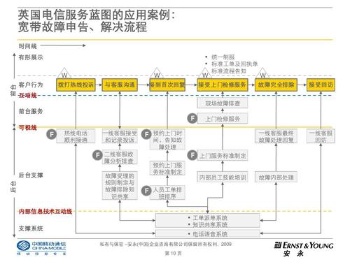 服务蓝图的应用v0[1][1].8ppt