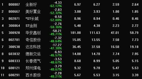 跌幅大于30%的股票增加至59家,其中,全新好,美好置业,*st长城,st金刚