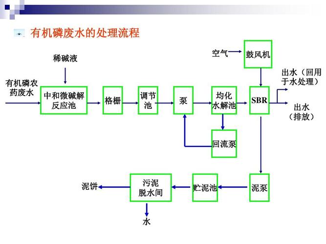 工业废水处理工艺介绍 有机磷废水的处理流程 稀碱液 有机磷农 药
