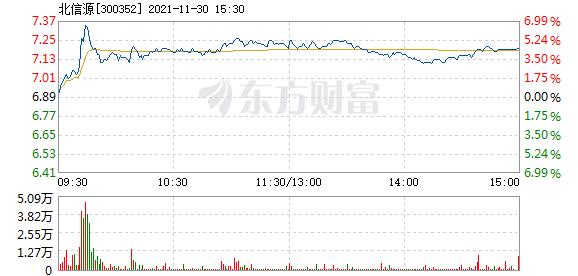 北信源11月30日盘中涨幅达5