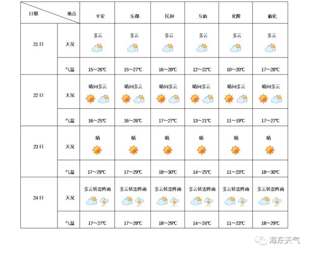 中考天气早知道!
