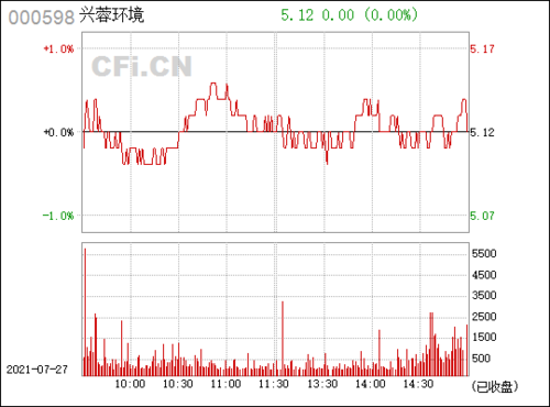兴蓉环境(000598)_股票行情,行情首页_中财网
