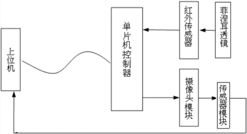 一种基于人体感应开关的监控系统的制作方法