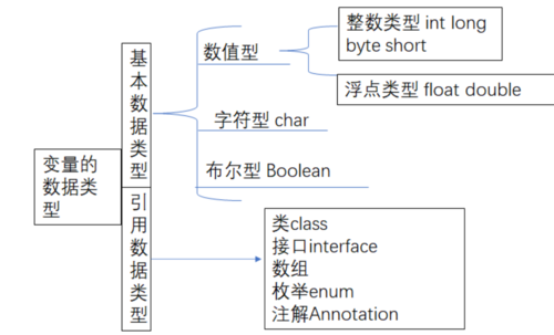 java变量变量的数据类型一共有八种,分两大类基本数据类型数值整型