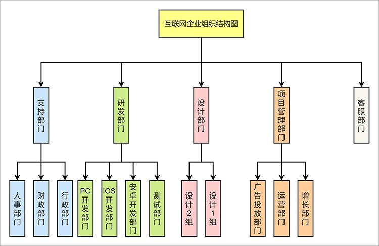 企业组织结构图模板分享