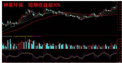 如环保板块中的金海环境603311,短期收益超50%;神雾环保300156,短期