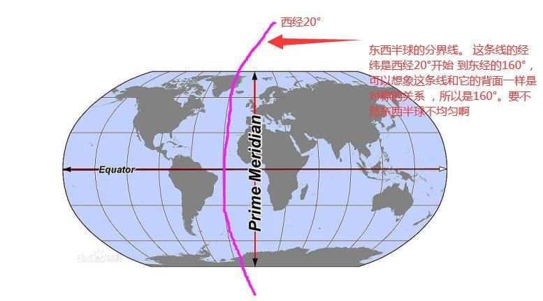 东西半球的分界线.西经20°以东,东经160°以西之间为 东半球.