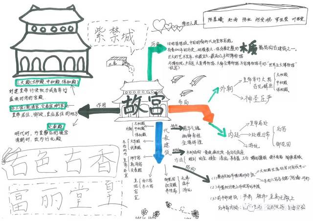 北大王老师给孩子们布置了关于这两天参观故宫及长城的作业——思维导