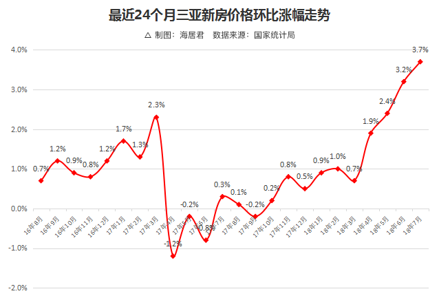 最新海南房价数据:三亚房价和海口相比哪个涨势快?