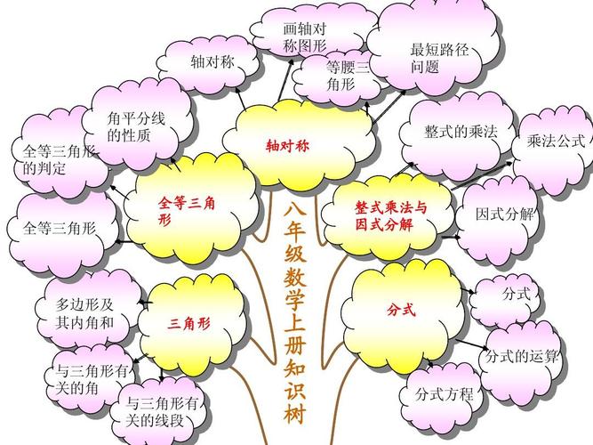八年级数学上册知识树