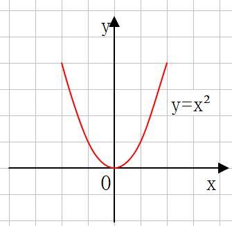 y=x05的函数图像是什么
