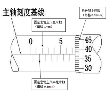 千分尺这个该怎么读数?希望有详细的说明.谢谢