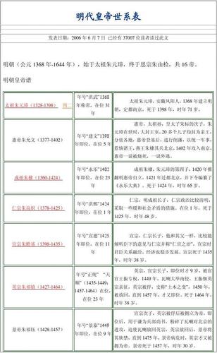 明朝皇帝世系表