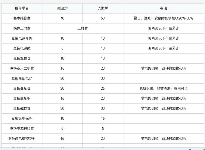 微波炉换维修多少钱