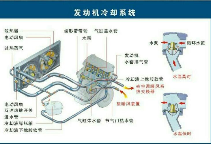 写美篇 一,冷却系统工作原理及常见故障      发动机运转时燃烧室内的