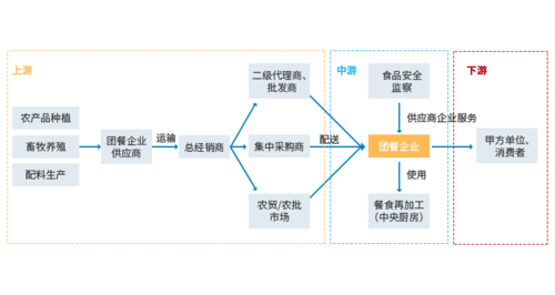 联锁云现代化餐饮供应链系统