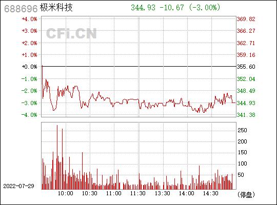极米科技(688696)_股票行情,行情首页_中财网
