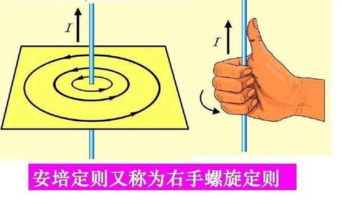 左手定则,右手定则,右手螺旋定则之间区别与联系