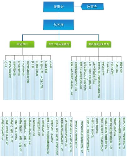 集团下属单位 中粮国际 中粮生化 中纺集团 中可饮料 蒙牛乳业 中粮
