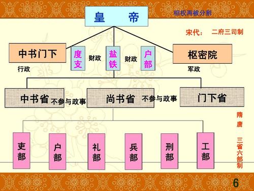 皇 中书门下 行政 帝 盐 铁 户 部 相权再被分割 宋代: 二府三司制 度