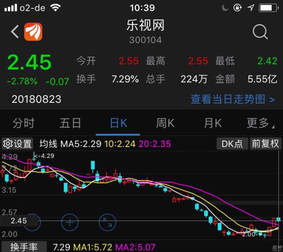 乐视网2元的价格,我在7月31号早已经知道并且发布了(而当时收盘价格是