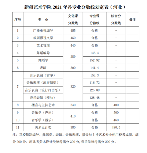 播音主持艺考生注意这些高校已公布艺术类录取分数线