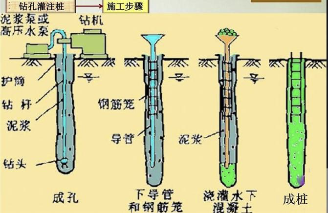 钻孔灌注桩施工步骤