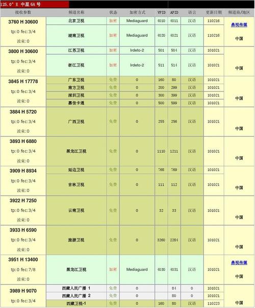 中星6a号最新节目参数表  第1页 (共2页,当前第1页) 你可能喜欢 6b