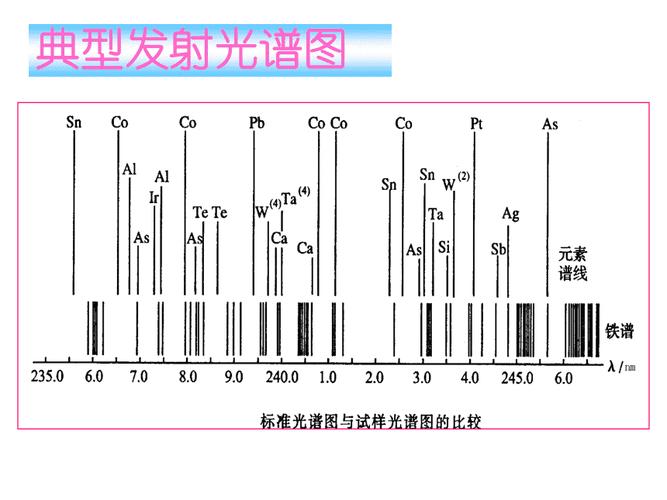 原子发射光谱法