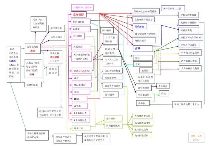希腊神话故事人物关系图