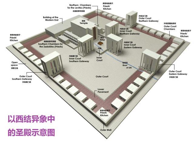 上图:以西结异象中的圣殿示意图.