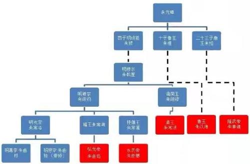 明朝藩王关系图