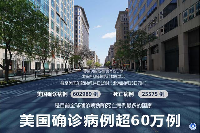 约翰斯·霍普金斯大学:美国确诊病例超60万例