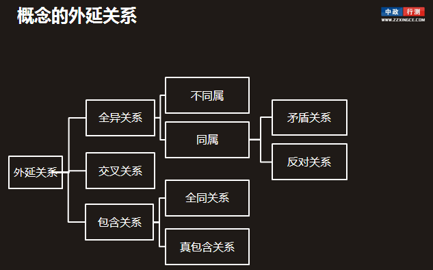 全异关系即两个概念的外延完全不同,如果同属,又包括矛盾关系