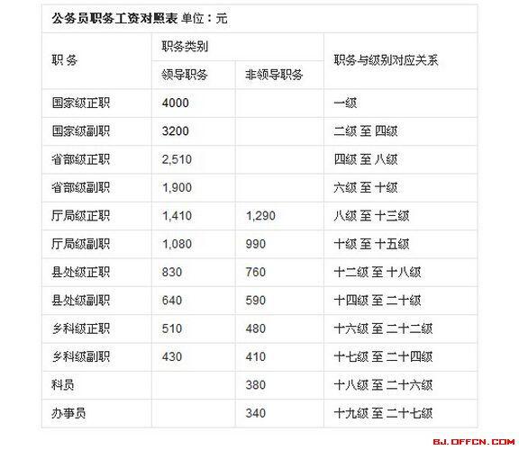 公务员工资改革最新消息:职级工资制度改革工资表