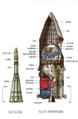 1.  苏联第一代载人飞船"东方号" .